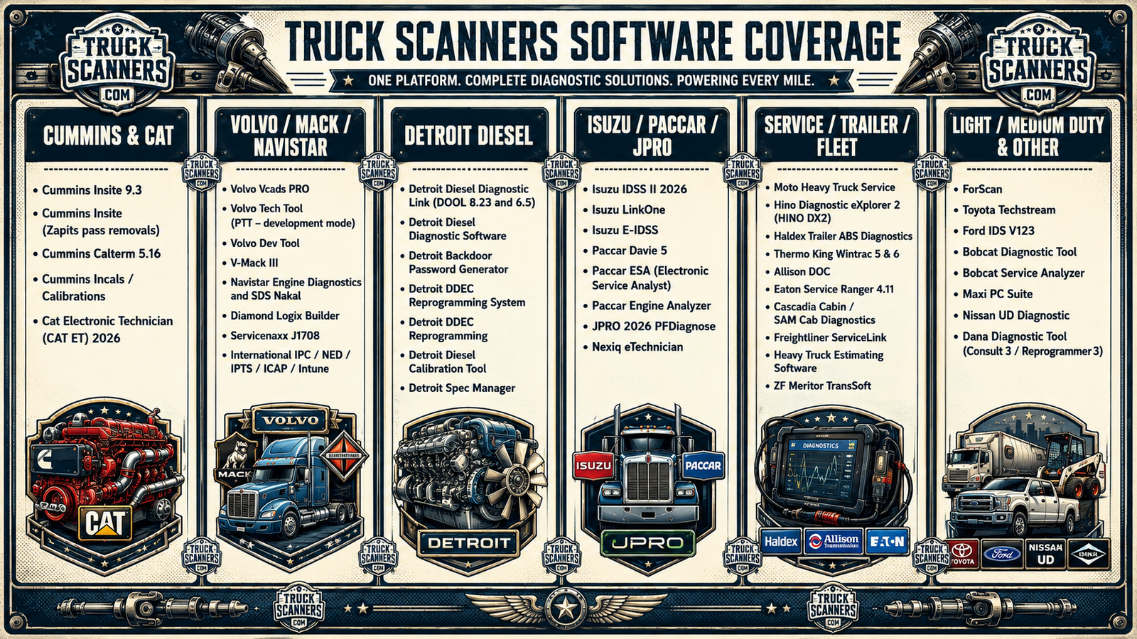 Diesel truck diagnostic software coverage for Cummins, Caterpillar, Volvo, Mack, Detroit Diesel, International, PACCAR, Isuzu, Hino, Nissan UD and Scania