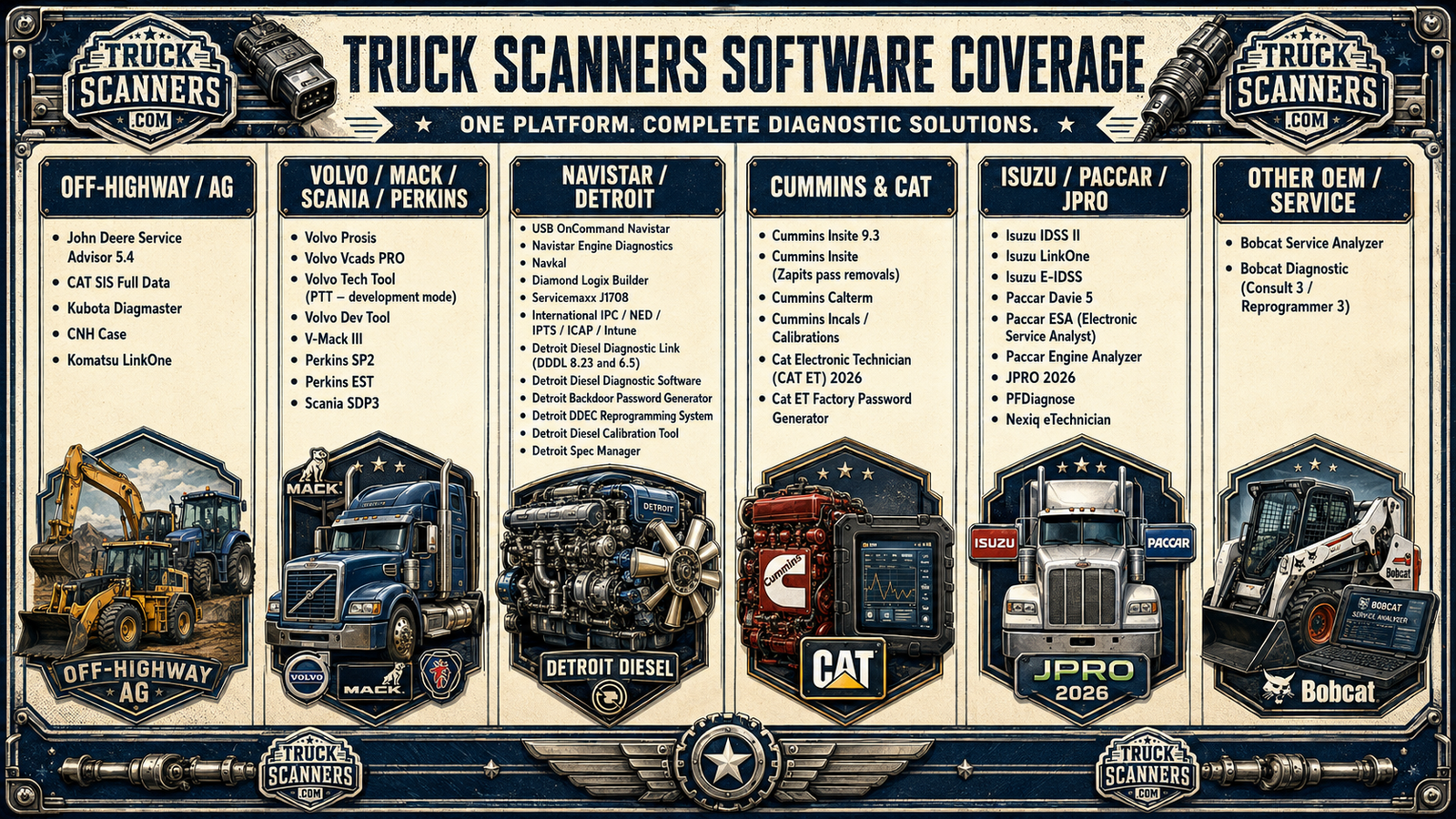 On-Highway and Off-Highway Diagnostic Software Coverage 2026 On-highway and off-highway diesel diagnostic software coverage for John Deere, Caterpillar, Kubota, CNH, Komatsu, Volvo, Mack, Scania, Perkins, Navistar, Detroit Diesel, Cummins, Isuzu, PACCAR, JPRO and Bobcat